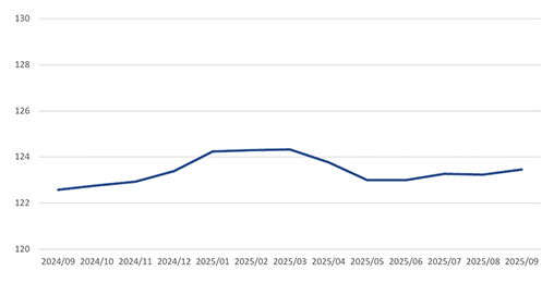 생산자물가지수 그래프